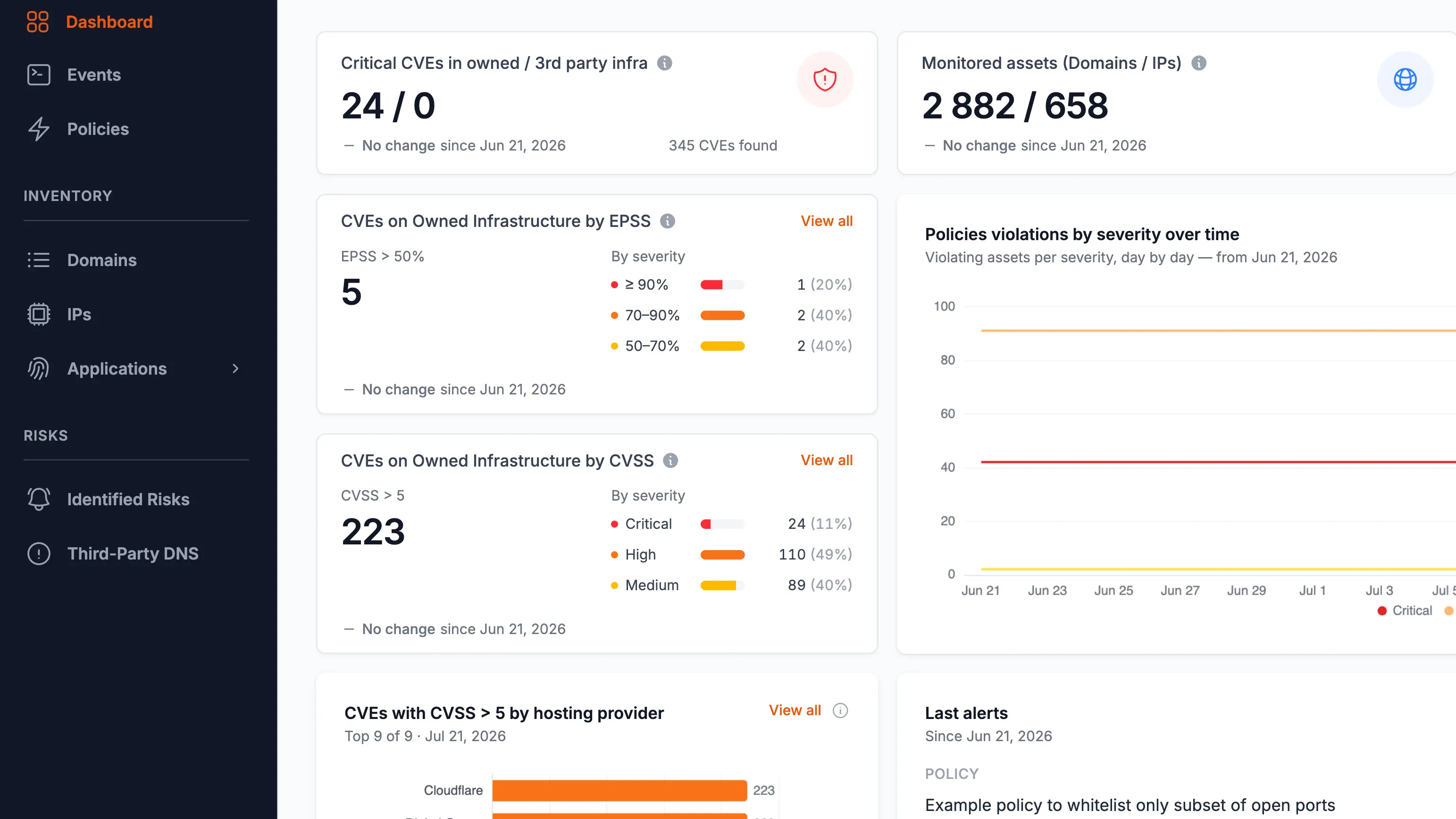 Recon Wave dashboard showing critical CVEs, monitored assets, and policy violations